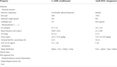 Limitations of current chemotherapy and future of nanoformulation-based AmB delivery for visceral leishmaniasis—An updated review